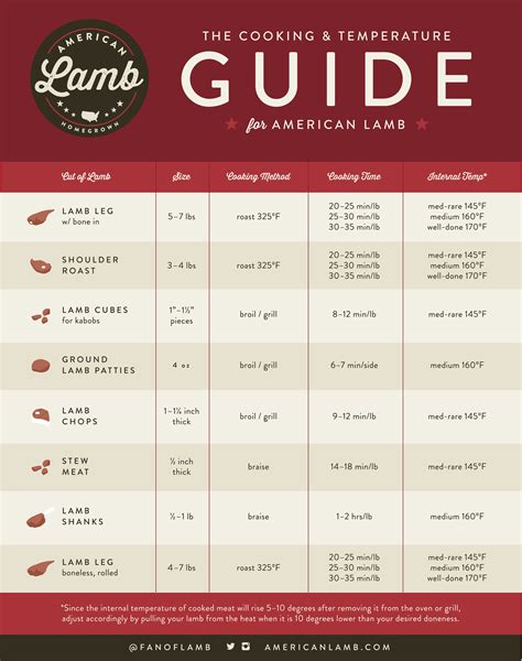 what temp to cook lamb on grill